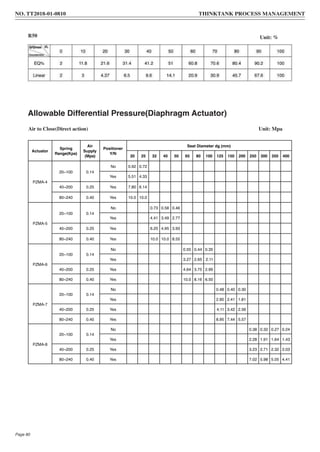 Allowable Differential Pressure(Diaphragm Actuator)
Air to Close(Direct action) Unit: Mpa
Actuator
Spring
Range(Kpa)
Air
Supply
(Mpa)
Positioner
Y/N
Seat Diameter dg (mm)
20 25 32 40 50 65 80 100 125 150 200 250 300 350 400
PZMA-4
20~100 0.14
No 0.92 0.72
Yes 5.51 4.33
40~200 0.25 Yes 7.80 6.14
80~240 0.40 Yes 10.0 10.0
PZMA-5
20~100 0.14
No 0.73 0.58 0.46
Yes 4.41 3.49 2.77
40~200 0.25 Yes 6.25 4.95 3.93
80~240 0.40 Yes 10.0 10.0 8.55
PZMA-6
20~100 0.14
No 0.55 0.44 0.35
Yes 3.27 2.65 2.11
40~200 0.25 Yes 4.64 3.75 2.99
80~240 0.40 Yes 10.0 8.16 6.50
PZMA-7
20~100 0.14
No 0.48 0.40 0.30
Yes 2.90 2.41 1.81
40~200 0.25 Yes 4.11 3.42 2.56
80~240 0.40 Yes 8.95 7.44 5.57
PZMA-8
20~100 0.14
No 0.38 0.32 0.27 0.24
Yes 2.28 1.91 1.64 1.43
40~200 0.25 Yes 3.23 2.71 2.32 2.03
80~240 0.40 Yes 7.02 5.98 5.05 4.41
R50 Unit: %
NO. TT2018-01-0810 THINKTANK PROCESS MANAGEMENT
Page 80
 
