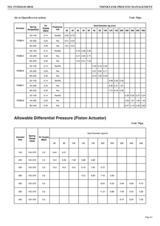 Unit: Mpa
Allowable Differential Pressure (Piston Actuator)
Actuator
Size
Spring
Range
(Kpa)
Air Supply
(Mpa)
Seat Diameter dg(mm)
65 80 100 125 150 200 250 300 350 400
150 125~375 0.5 6.44 5.21
200 125~375 0.5 10.0 9.36 7.38 5.88 4.89
250 125~375 0.5 10.0 10.0 10.0 9.19 7.65 5.72
280 125~375 0.5 10.0 9.59 7.18 5.69
300 125~375 0.5 8.24 6.53 5.48 4.69 4.10
350 125~375 0.5 11.21 8.88 7.46 6.42 5.58
400 125~375 0.5 9.74 8.34 7.29
Actuator
Spring
Range(Kpa)
Air
Supply
(Mpa)
Positioner
Y/N
Seat Diameter dg (mm)
20 25 32 40 50 65 80 100 125 150 200 250 300 350 400
PZMB-4
20~100 0.14 Yes/No 0.92 0.72
40~200 0.25 Yes 5.51 4.33
80~240 0.40 Yes 10.0 10.0
PZMB-5
20~100 0.14 Yes/No 0.73 0.58 0.46
40~200 0.25 Yes 4.41 3.49 2.77
80~240 0.40 Yes 10.0 9.31 7.39
PZMB-6
20~100 0.14 Yes/No 0.55 0.44 0.35
40~200 0.25 Yes 3.27 2.65 2.11
80~240 0.40 Yes 8.73 7.06 5.63
PZMB-7
20~100 0.14 Yes/No 0.48 0.40 0.30
40~200 0.25 Yes 2.90 2.41 1.81
80~240 0.40 Yes 7.74 6.44 4.82
PZMB-8
20~100 0.14 Yes/No 0.38 0.32 0.27 0.24
40~200 0.25 Yes 2.28 1.91 1.64 1.43
80~240 0.40 Yes 6.07 5.10 4.36 3.82
Air to Open(Reverse action) Unit: Mpa
NO. TT2018-01-0810 THINKTANK PROCESS MANAGEMENT
Page 81
 