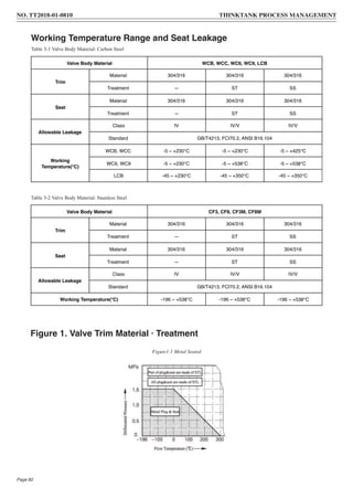 Valve Body Material CF3, CF8, CF3M, CF8M
Trim
Material 304/316 304/316 304/316
Treatment — ST SS
Seat
Material 304/316 304/316 304/316
Treatment — ST SS
Allowable Leakage
Class IV IV/V IV/V
Standard GB/T4213, FCI70.2, ANSI B16.104
Working Temperature( ) -196 ~ +538 -196 ~ +538 -196 ~ +538
Figure 1. Valve Trim Material · Treatment
Working Temperature Range and Seat Leakage
Figure1-1 Metal Seated
Table 3-1 Valve Body Material: Carbon Steel
Valve Body Material WCB, WCC, WC6, WC9, LCB
Trim
Material 304/316 304/316 304/316
Treatment — ST SS
Seat
Material 304/316 304/316 304/316
Treatment — ST SS
Allowable Leakage
Class IV IV/V IV/V
Standard GB/T4213, FCI70.2, ANSI B16.104
Working
Temperature( )
WCB, WCC -5 ~ +230 -5 ~ +230 -5 ~ +425
WC6, WC9 -5 ~ +230 -5 ~ +538 -5 ~ +538
LCB -45 ~ +230 -45 ~ +350 -45 ~ +350
Table 3-2 Valve Body Material: Stainless Steel
NO. TT2018-01-0810 THINKTANK PROCESS MANAGEMENT
Page 82
 