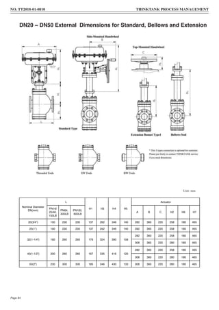 Unit: mm
DN20 ~ DN50 External Dimensions for Standard, Bellows and Extension
Nominal Diameter
DN(mm)
L
H1 H3 H4 H5
Actuator
PN16/
25/40,
150LB
PN64,
300LB
PN100,
600LB
A B C H2 H6 H7
20(3/4”) 150 230 230 137 262 346 140 282 360 220 258 180 465
25(1”) 160 230 230 137 262 346 140 282 360 220 258 180 465
32(1-1/4”) 180 260 260 176 324 390 108
282 360 220 258 180 465
308 360 220 280 180 465
40(1-1/2”) 200 260 260 167 335 416 120
282 360 220 258 180 465
308 360 220 280 180 465
50(2”) 230 300 300 185 346 430 133 308 360 220 280 180 465
NO. TT2018-01-0810 THINKTANK PROCESS MANAGEMENT
Page 84
 