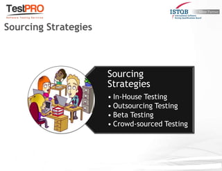 Sourcing
Strategies
• In-House Testing
• Outsourcing Testing
• Beta Testing
• Crowd-sourced Testing
Sourcing Strategies
 