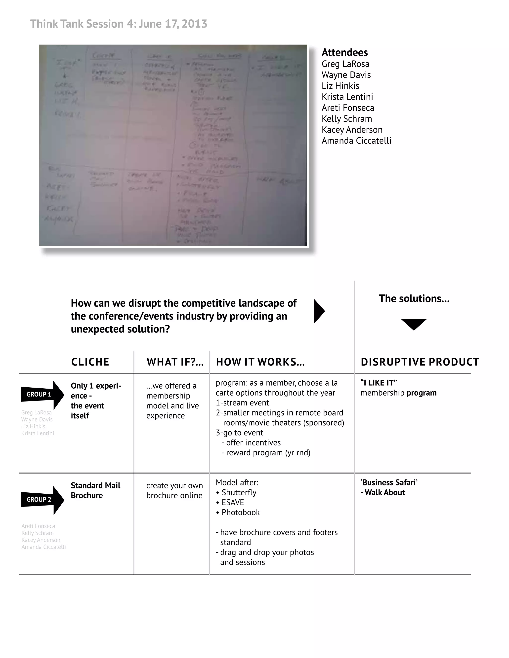 Think Tank Session 4: June 17, 2013
Cliche
Only 1 experi-
ence -
the event
itself
Standard Mail
Brochure
What if?...
...we offered a
membership
model and live
experience
create your own
brochure online
How it works...
program: as a member, choose a la
carte options throughout the year
1-stream event
2-smaller meetings in remote board
rooms/movie theaters (sponsored)
3-go to event
- offer incentives
- reward program (yr rnd)
Model after:
• Shutterfly
• ESAVE
• Photobook
- have brochure covers and footers
standard
- drag and drop your photos
and sessions
DISRUPTIVE PRODUCT
“I LIKE IT”
membership program
‘Business Safari’
-Walk About
How can we disrupt the competitive landscape of
the conference/events industry by providing an
unexpected solution?
The solutions...
GROUP 1
GROUP 2
Attendees
Greg LaRosa
Wayne Davis
Liz Hinkis
Krista Lentini
Areti Fonseca
Kelly Schram
Kacey Anderson
Amanda Ciccatelli
Greg LaRosa
Wayne Davis
Liz Hinkis
Krista Lentini
Areti Fonseca
Kelly Schram
Kacey Anderson
Amanda Ciccatelli
 