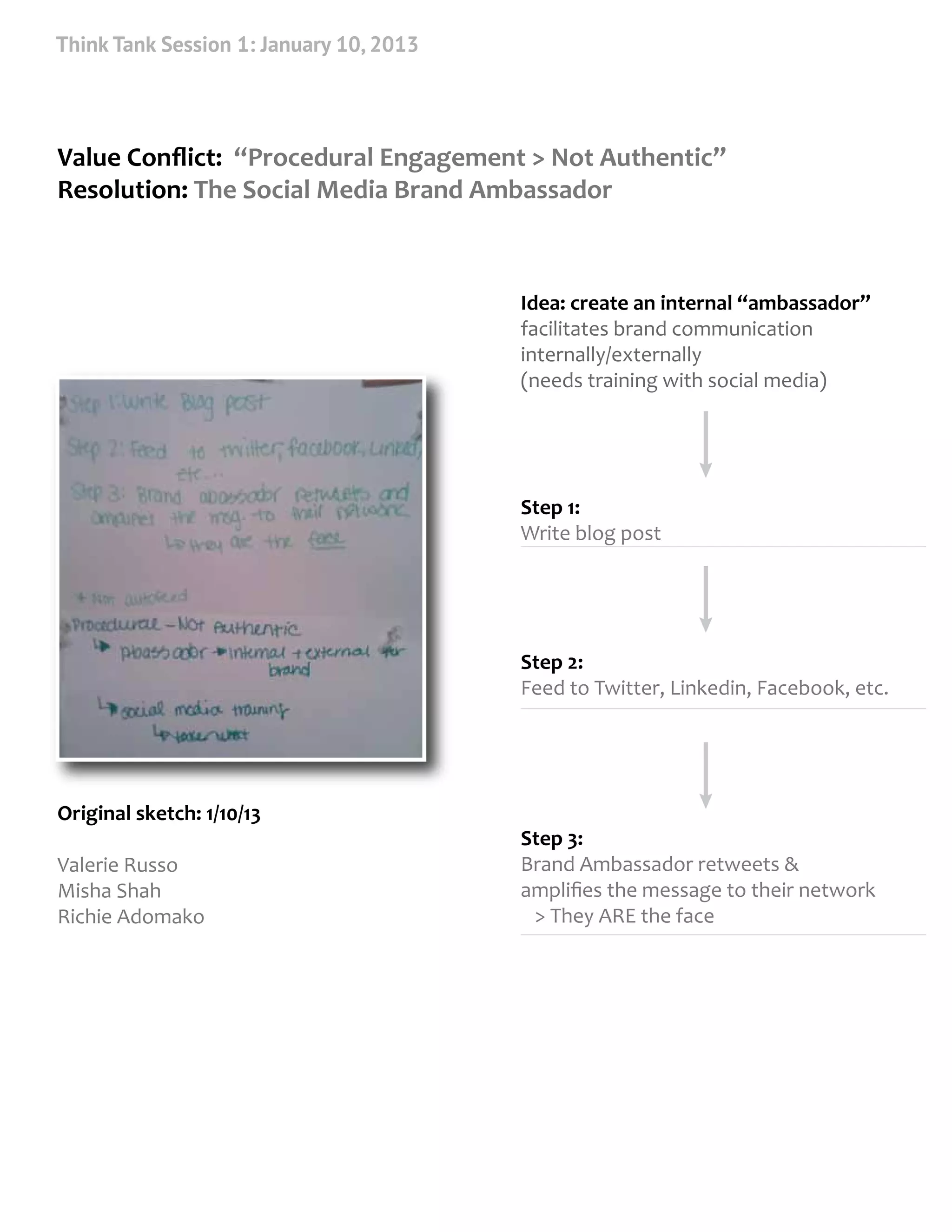 Value Conﬂict: “Procedural Engagement  Not Authentic”
Resolution: The Social Media Brand Ambassador
Idea: create an internal “ambassador”
facilitates brand communication
internally/externally
(needs training with social media)
Step 1:
Write blog post
Original sketch: 1/10/13
Valerie Russo
Misha Shah
Richie Adomako
Step 2:
Feed to Twitter, Linkedin, Facebook, etc.
Step 3:
Brand Ambassador retweets 
ampliﬁes the message to their network
 They ARE the face
Think Tank Session 1: January 10, 2013
 