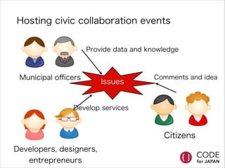 Hosting civic collaboration events
Provide data and knowledge

Municipal oﬃcers

Issues

Comments and idea

Develop services

Citizens
Developers, designers,
entrepreneurs

 
