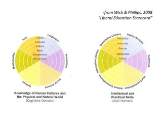 from Wick & Phillips, 2008“Liberal Education Scorecard”General Education Goals, cont.Establish personal  dispositions needed to participate in a modern democracy