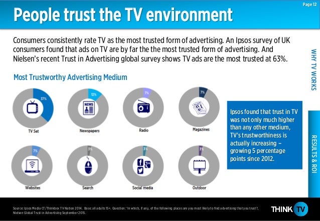 Think TV - TV Effectiveness