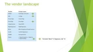 The vendor landscape
Forrester Wave™: E-Signature, Q3 ’12
 