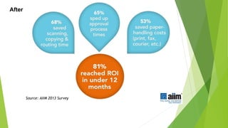 Source: AIIM 2013 Survey
After
 