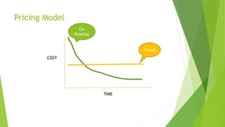 Pricing Model
TIME
COST
Cloud
On
Premise
 
