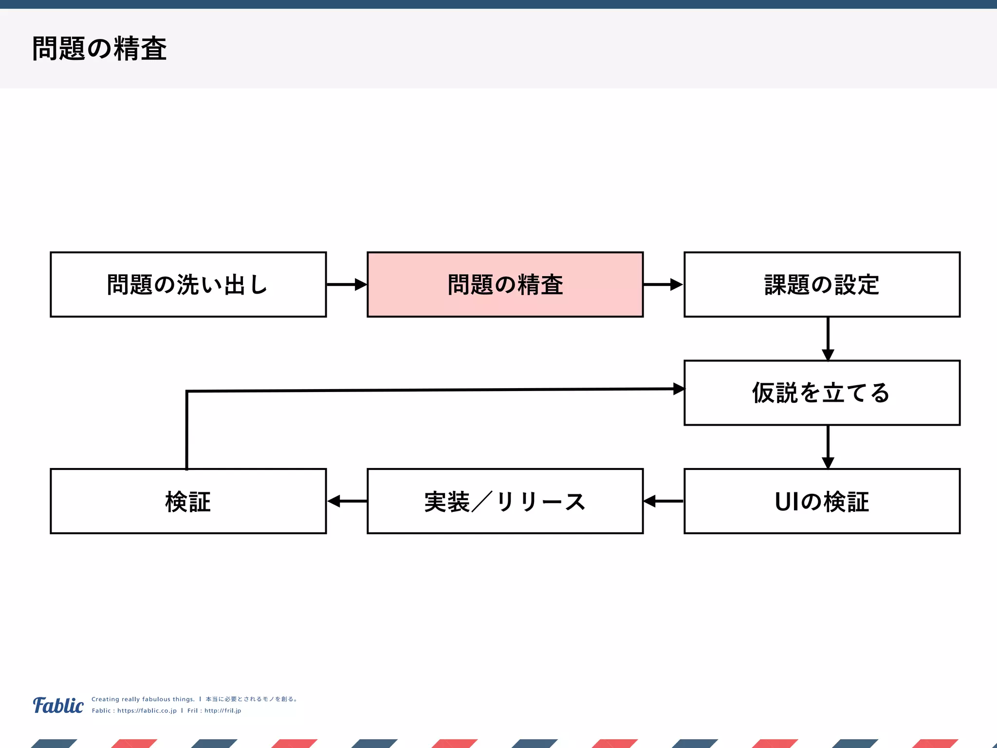 問題の精査
問題の洗い出し 問題の精査 課題の設定
仮説を立てる
UIの検証実装／リリース検証
 