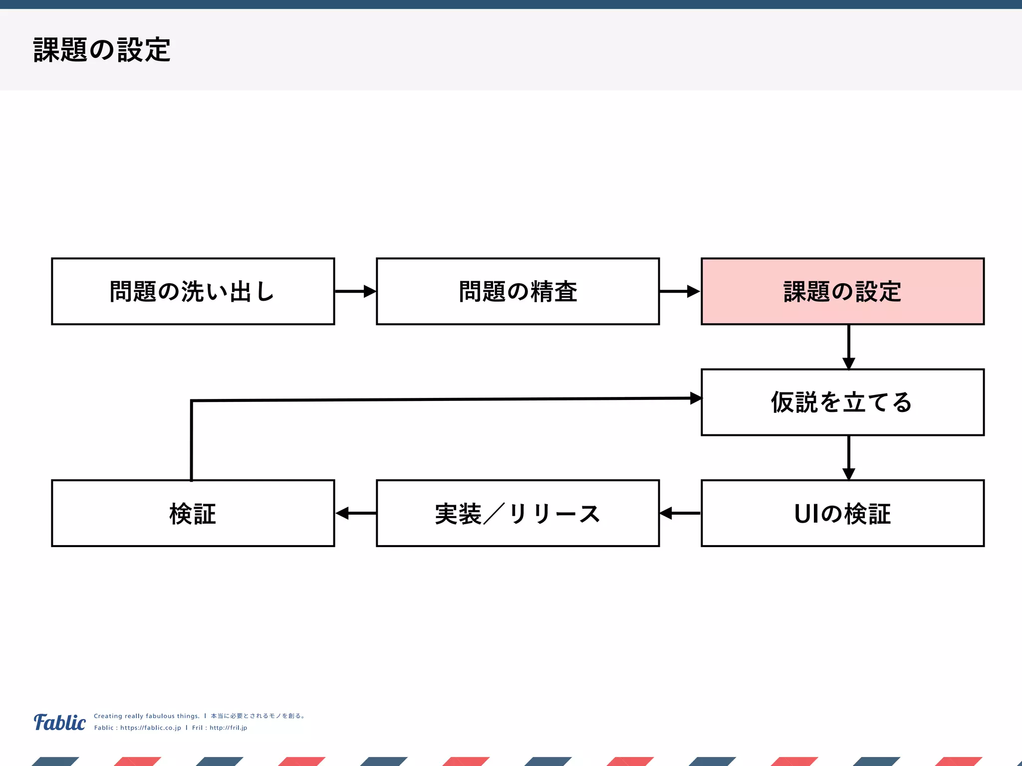 課題の設定
問題の洗い出し 問題の精査 課題の設定
仮説を立てる
UIの検証実装／リリース検証
 