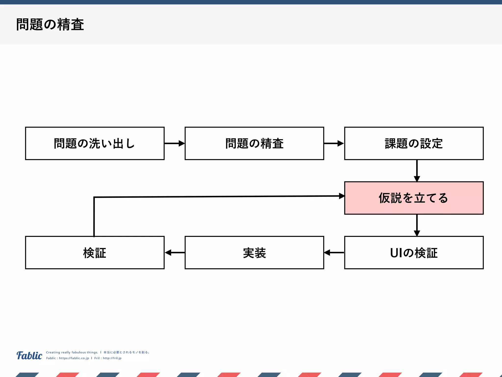 問題の精査
問題の洗い出し 問題の精査 課題の設定
仮説を立てる
UIの検証実装検証
 