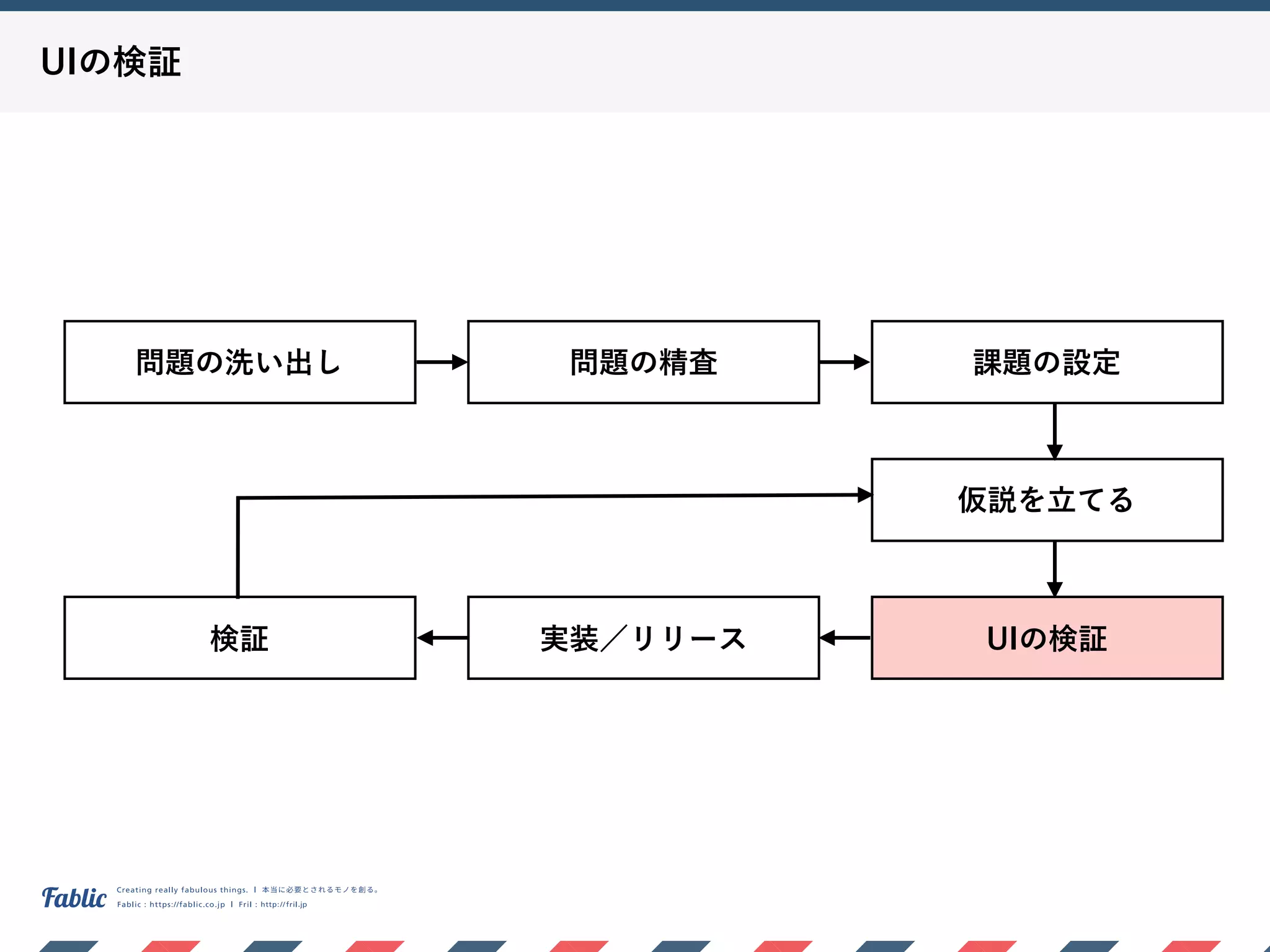 UIの検証
問題の洗い出し 問題の精査 課題の設定
仮説を立てる
UIの検証実装／リリース検証
 