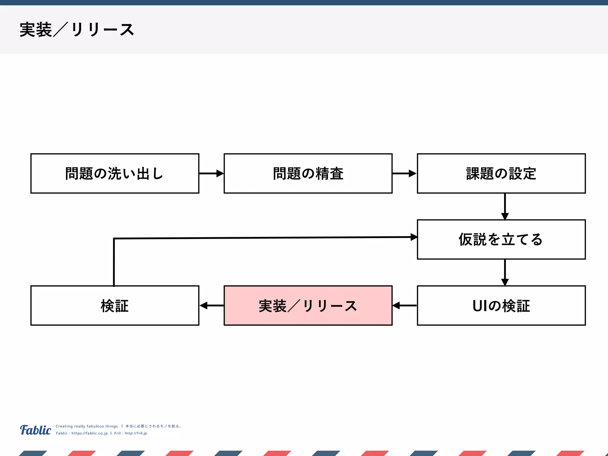 実装／リリース
問題の洗い出し 問題の精査 課題の設定
仮説を立てる
UIの検証実装／リリース検証
 