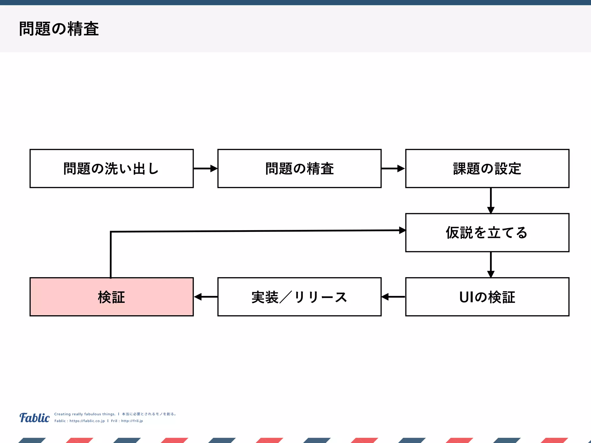 問題の精査
問題の洗い出し 問題の精査 課題の設定
仮説を立てる
UIの検証実装／リリース検証
 