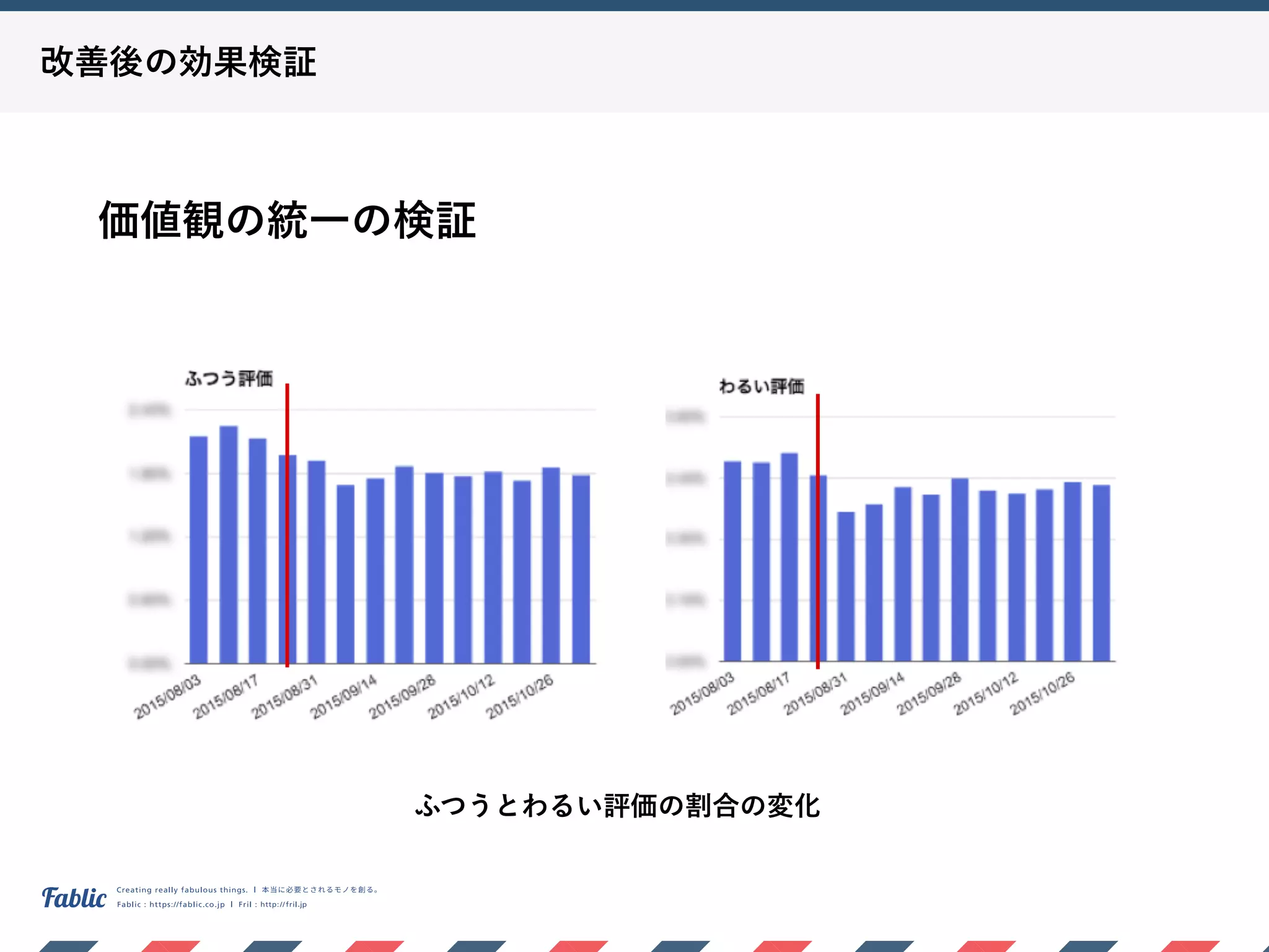 改善後の効果検証
ふつうとわるい評価の割合の変化
価値観の統一の検証
 