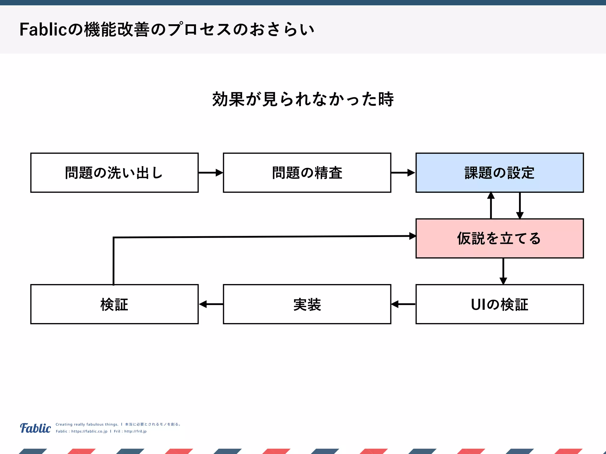 Fablicの機能改善のプロセスのおさらい
問題の洗い出し 問題の精査 課題の設定
仮説を立てる
UIの検証実装検証
効果が見られなかった時
 