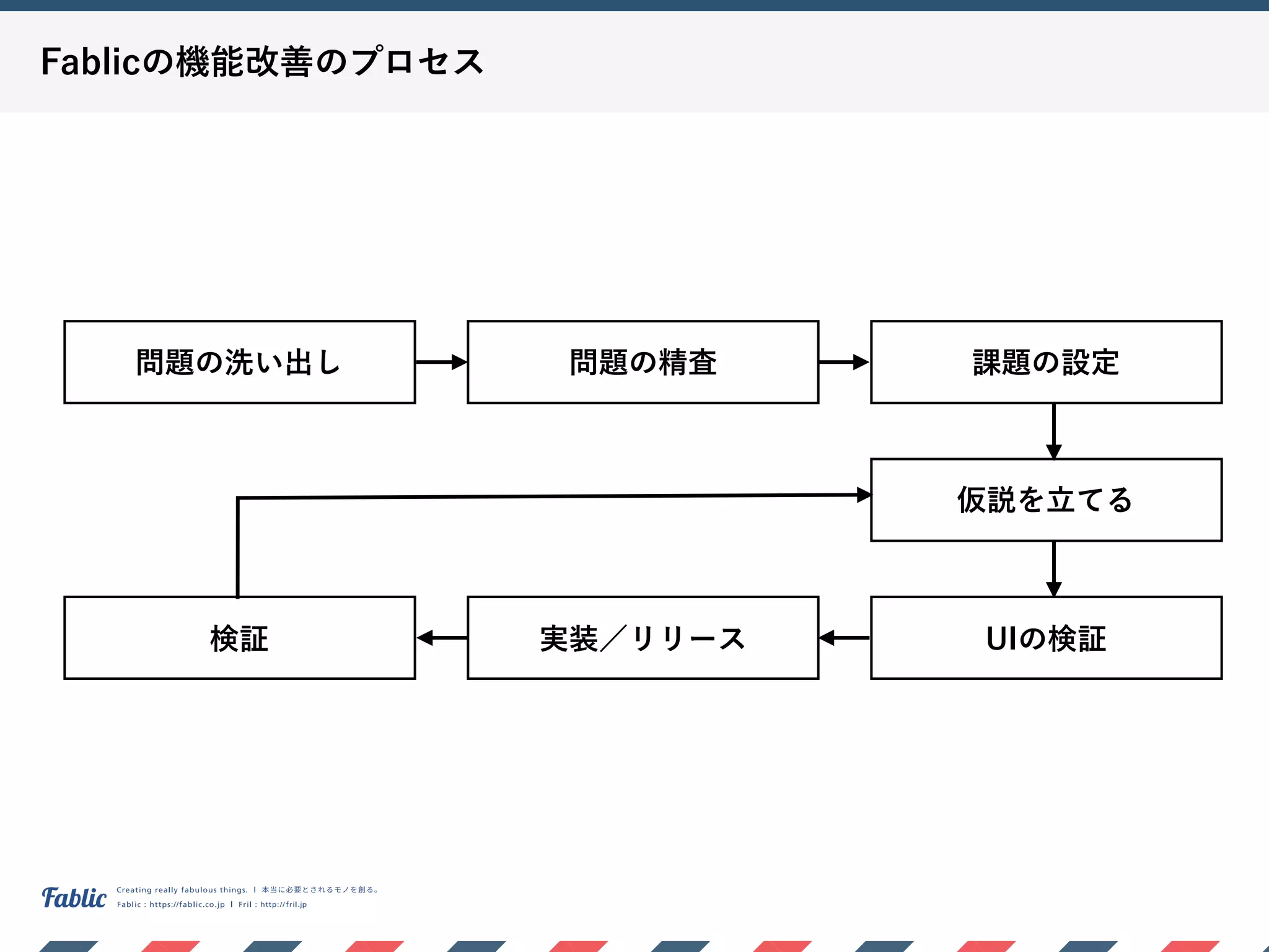 Fablicの機能改善のプロセス
問題の洗い出し 問題の精査 課題の設定
仮説を立てる
UIの検証実装／リリース検証
 