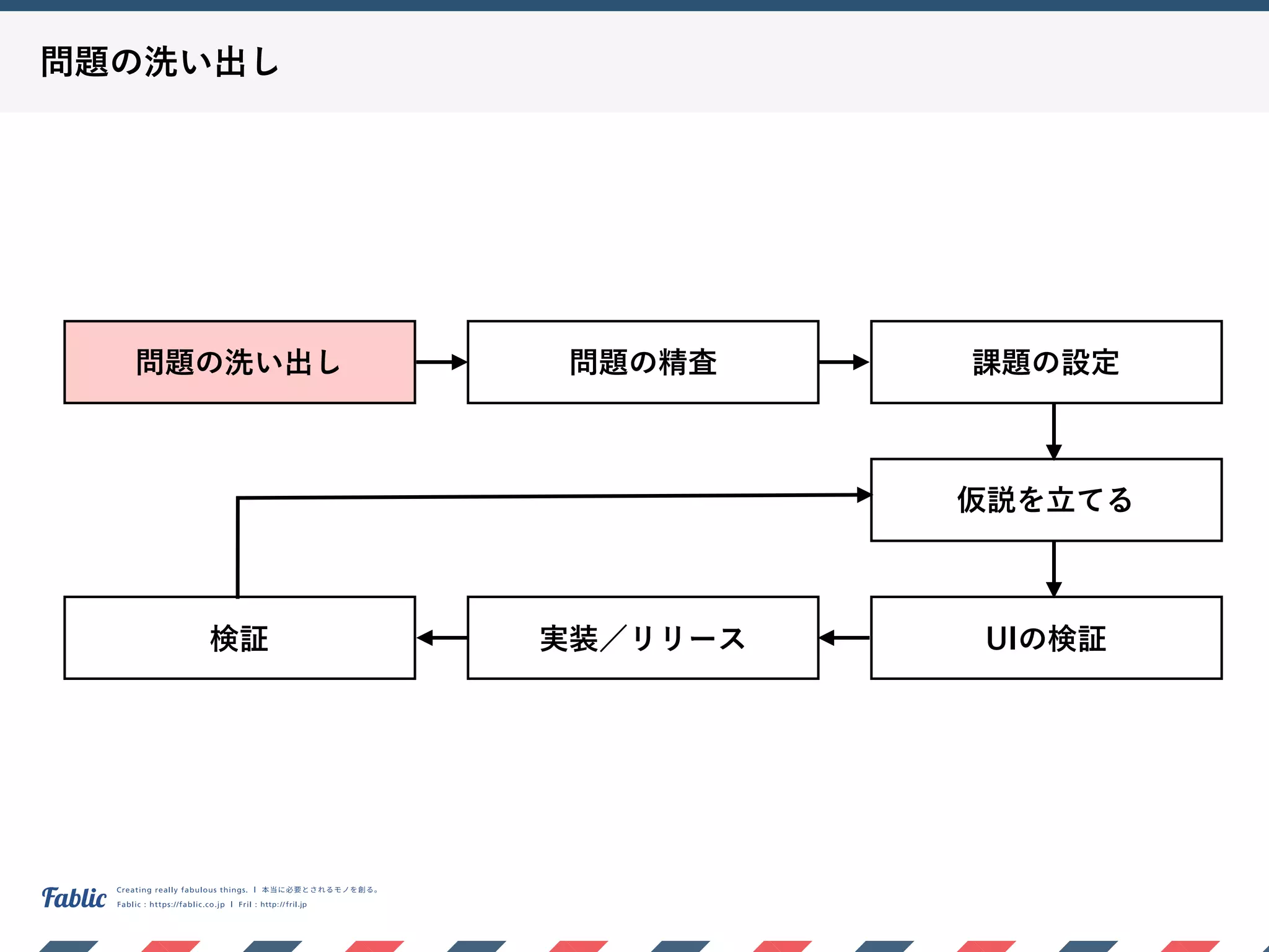 問題の洗い出し
問題の洗い出し 問題の精査 課題の設定
仮説を立てる
UIの検証実装／リリース検証
 