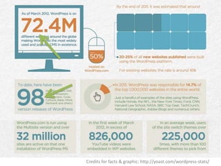 Credits for facts & graphic: http://yoast.com/wordpress-stats/
 