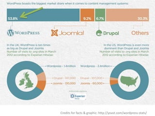 Credits for facts & graphic: http://yoast.com/wordpress-stats/
 