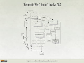 “Semantic Web” doesn’t involve CSS




   http://www.w3.org/DesignIssues/Semantic.html
 