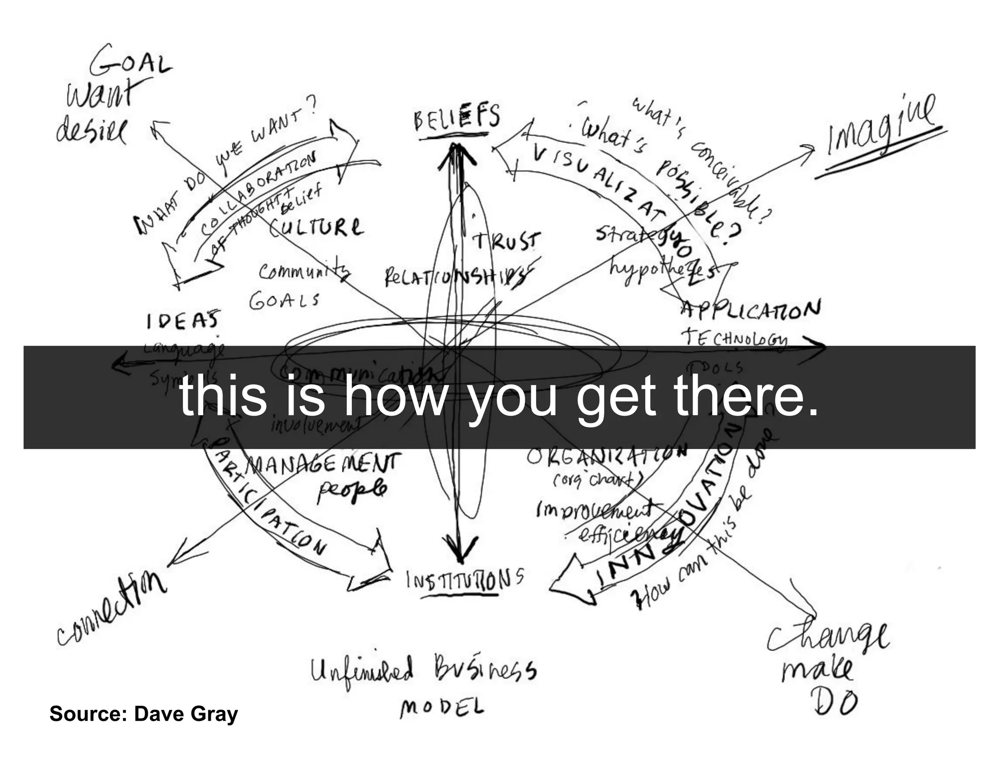 Thinking Visually
