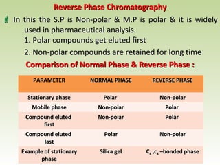 Reverse Phase ChromatographyReverse Phase Chromatography
 In this the S.P is Non-polar & M.P is polar & it is widelyIn this the S.P is Non-polar & M.P is polar & it is widely
used in pharmaceutical analysis.used in pharmaceutical analysis.
1. Polar compounds get eluted first1. Polar compounds get eluted first
2. Non-polar compounds are retained for long time2. Non-polar compounds are retained for long time
Comparison of Normal Phase & Reverse Phase :Comparison of Normal Phase & Reverse Phase :
PARAMETER NORMAL PHASENORMAL PHASE REVERSE PHASEREVERSE PHASE
Stationary phaseStationary phase PolarPolar Non-polarNon-polar
Mobile phaseMobile phase Non-polarNon-polar PolarPolar
Compound elutedCompound eluted
firstfirst
Non-polarNon-polar PolarPolar
Compound elutedCompound eluted
lastlast
PolarPolar Non-polarNon-polar
Example of stationaryExample of stationary
phasephase
Silica gelSilica gel CC44 ,c,c88 –bonded phase–bonded phase
 