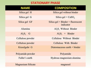 STATIONARY PHASE
NAMENAME COMPOSITIONCOMPOSITION
Silica gel HSilica gel H Silica gel without binderSilica gel without binder
Silica gel GSilica gel G Silica gel + CaSOSilica gel + CaSO44
Silica gel GFSilica gel GF Silica gel + Binder + fluorescentSilica gel + Binder + fluorescent
indicatorindicator
AluminaAlumina AlAl220033 Without BinderWithout Binder
AlAl220033 GG AlAl220033 + Binder+ Binder
Cellulose powderCellulose powder Cellulose Without BinderCellulose Without Binder
Cellulose powderCellulose powder Cellulose With BinderCellulose With Binder
Kieselguhr GKieselguhr G Diatomaceous earth + binderDiatomaceous earth + binder
Polyamide powderPolyamide powder PolyamidePolyamide
Fuller’s earthFuller’s earth Hydrous magnesium aluminaHydrous magnesium alumina
Magnesium SilicateMagnesium Silicate magnesolmagnesol
 