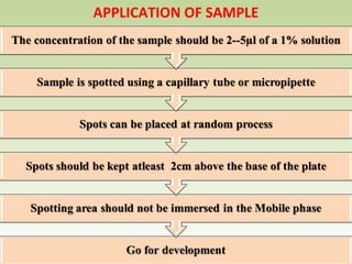 APPLICATION OF SAMPLE
 
