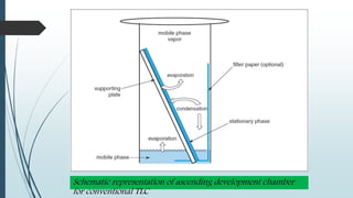 Thin layer chromatographic analysis of Beta Lactam Antibiotics | PPTX