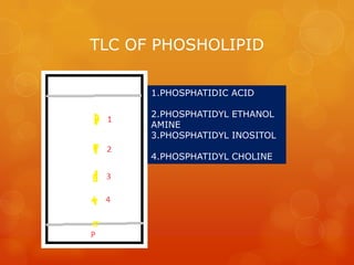 TLC OF PHOSHOLIPID

      1.PHOSPHATIDIC ACID

      2.PHOSPHATIDYL ETHANOL
      AMINE
      3.PHOSPHATIDYL INOSITOL

      4.PHOSPHATIDYL CHOLINE
 