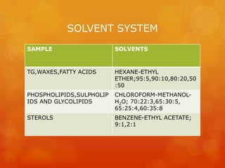 SOLVENT SYSTEM
SAMPLE                    SOLVENTS



TG,WAXES,FATTY ACIDS      HEXANE-ETHYL
                          ETHER;95:5,90:10,80:20,50
                          :50
PHOSPHOLIPIDS,SULPHOLIP   CHLOROFORM-METHANOL-
IDS AND GLYCOLIPIDS       H2O; 70:22:3,65:30:5,
                          65:25:4,60:35:8
STEROLS                   BENZENE-ETHYL ACETATE;
                          9:1,2:1
 