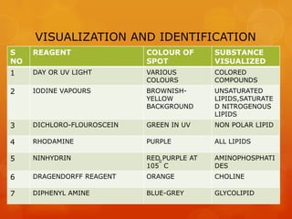 VISUALIZATION AND IDENTIFICATION
S    REAGENT                COLOUR OF        SUBSTANCE
NO                          SPOT             VISUALIZED
1    DAY OR UV LIGHT        VARIOUS          COLORED
                            COLOURS          COMPOUNDS
2    IODINE VAPOURS         BROWNISH-        UNSATURATED
                            YELLOW           LIPIDS,SATURATE
                            BACKGROUND       D NITROGENOUS
                                             LIPIDS
3    DICHLORO-FLOUROSCEIN   GREEN IN UV      NON POLAR LIPID

4    RHODAMINE              PURPLE           ALL LIPIDS

5    NINHYDRIN              RED0 PURPLE AT   AMINOPHOSPHATI
                            105 C            DES
6    DRAGENDORFF REAGENT    ORANGE           CHOLINE

7    DIPHENYL AMINE         BLUE-GREY        GLYCOLIPID
 