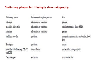 Stationary phases for thin-layer chromatography
 