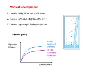 Vertical Development
1. Solvent in Liquid-Vapour equilibrium
2. Solvent in Vapour adsorbs on the layer
3. Solvent migrating in the layer vaporizes
In pre-
saturated
chamber
In non
saturated
chamber
Analysis time
Migration
distance
Effect of gravity
 