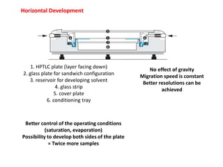 Horizontal Development
1. HPTLC plate (layer facing down)
2. glass plate for sandwich configuration
3. reservoir for developing solvent
4. glass strip
5. cover plate
6. conditioning tray
No effect of gravity
Migration speed is constant
Better resolutions can be
achieved
Better control of the operating conditions
(saturation, evaporation)
Possibility to develop both sides of the plate
= Twice more samples
 