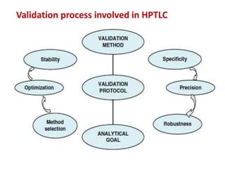 Validation process involved in HPTLC
 