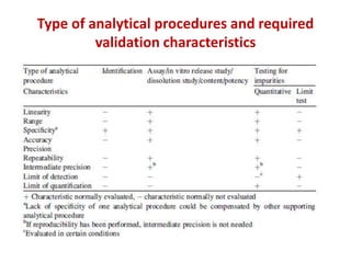 Type of analytical procedures and required
validation characteristics
 