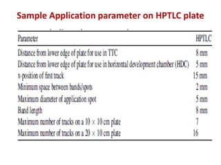 Sample Application parameter on HPTLC plate
 