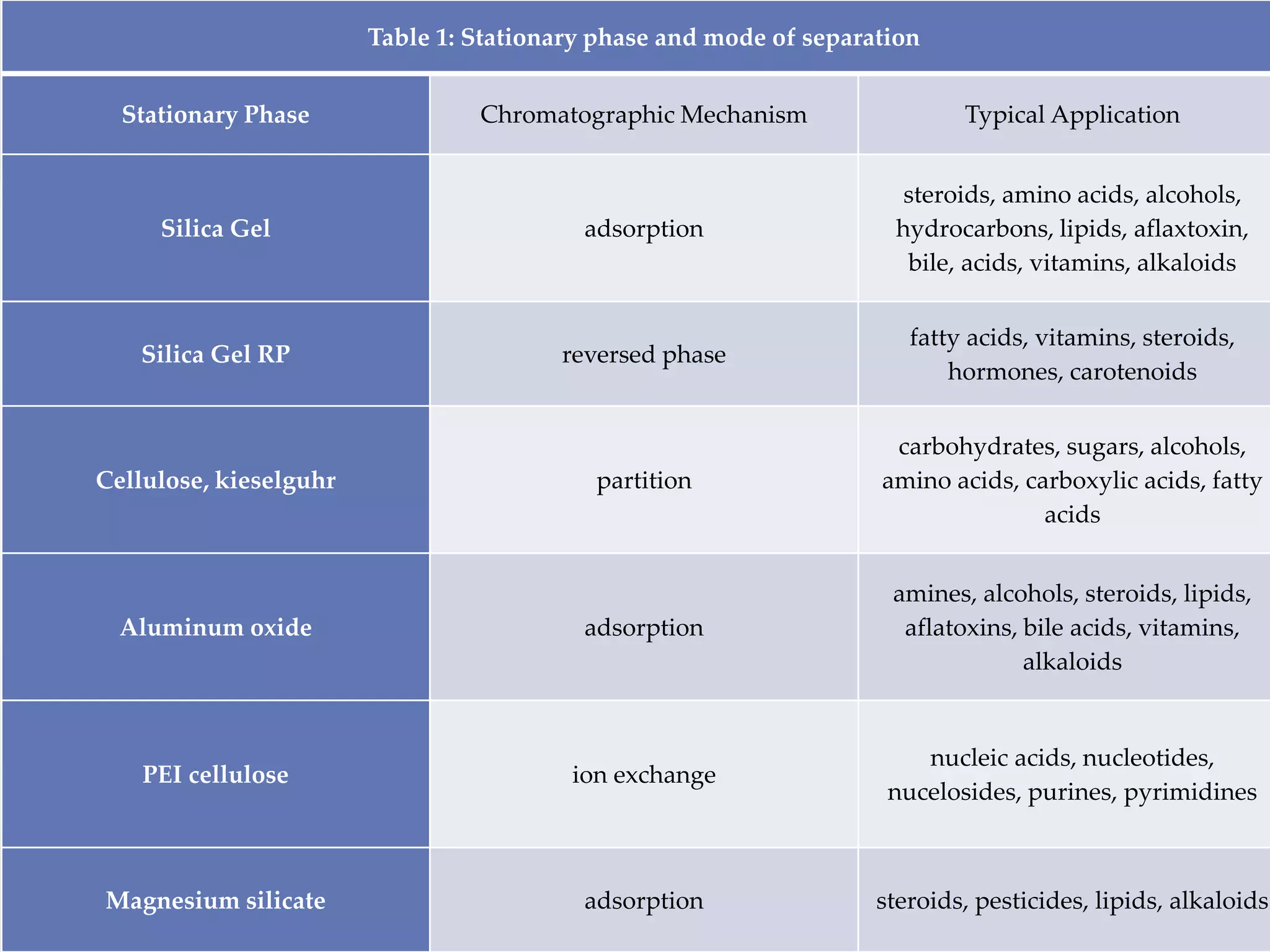 Table 1: Stationary phase and mode of separation
Stationary Phase Chromatographic Mechanism Typical Application
Silica Gel adsorption
steroids, amino acids, alcohols,
hydrocarbons, lipids, aflaxtoxin,
bile, acids, vitamins, alkaloids
Silica Gel RP reversed phase
fatty acids, vitamins, steroids,
hormones, carotenoids
Cellulose, kieselguhr partition
carbohydrates, sugars, alcohols,
amino acids, carboxylic acids, fatty
acids
Aluminum oxide adsorption
amines, alcohols, steroids, lipids,
aflatoxins, bile acids, vitamins,
alkaloids
PEI cellulose ion exchange
nucleic acids, nucleotides,
nucelosides, purines, pyrimidines
Magnesium silicate adsorption steroids, pesticides, lipids, alkaloids
 