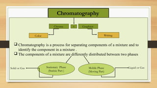 Chromatography
 Chromatography is a process for separating components of a mixture and to
identify the component in a mixture .
 The components of a mixture are differently distributed between two phases
Stationary Phase
(Statisic Part )
Mobile Phase
(Moving Part)
Solid or Gas Liquid or Gas
Chroma + Graphien
Color Writing
 