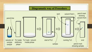 Diagramatic way of Procedure
 