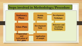 Steps involved in Methodology/Procedure
Stationary
Phase
Glass Plate
Preparation
and
Activation of
TLC plate
Application
of sample
Development
Tank
Mobile
Phase
Development
Technique
Detectors and
visualizing
Technique
 