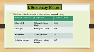 1. Stationary Phase
 Adsorbents Mixed with water or other solvents Slurry
Name of Adsorbent Compositon Adsobant : Water
Silica gel H Silica gel without
binder
1:1.5
Silica gel G Silica gel + Caso4 1:2
Alumina G Al203 + Binder 1:2
Cellulose powder Cellulose without
Binder
1:5
 