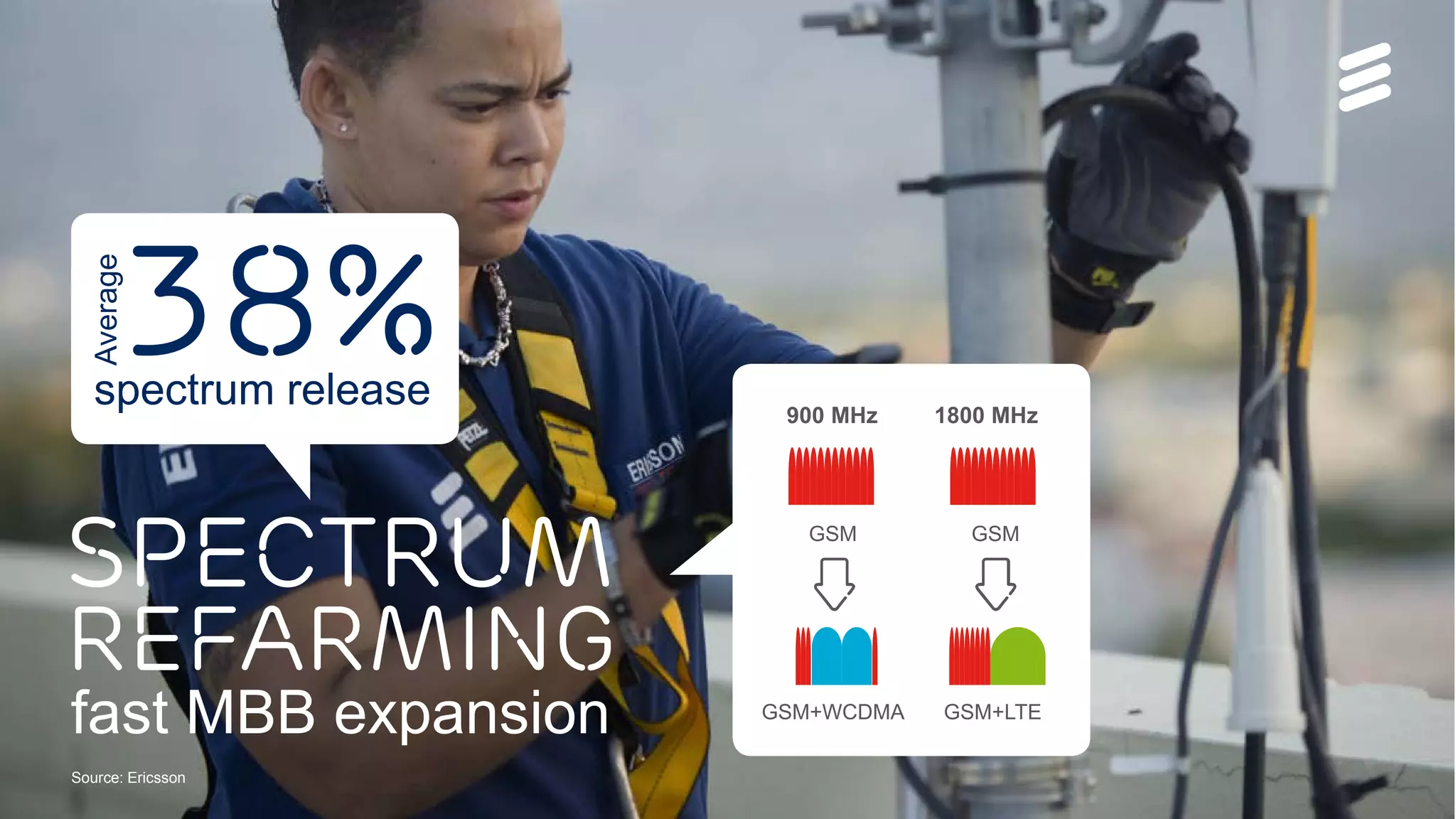 Ericsson Thin Layer GSM | Ericsson Confidential | 26/221 09-FGB 101 097 Uen, Rev A1 | 2014-11-07 | Page 13
Source: Ericsson
fast MBB expansion
Spectrum
Refarming
900 MHz
GSMGSM
GSM+WCDMA GSM+LTE
1800 MHz
Average
spectrum release
38%
 