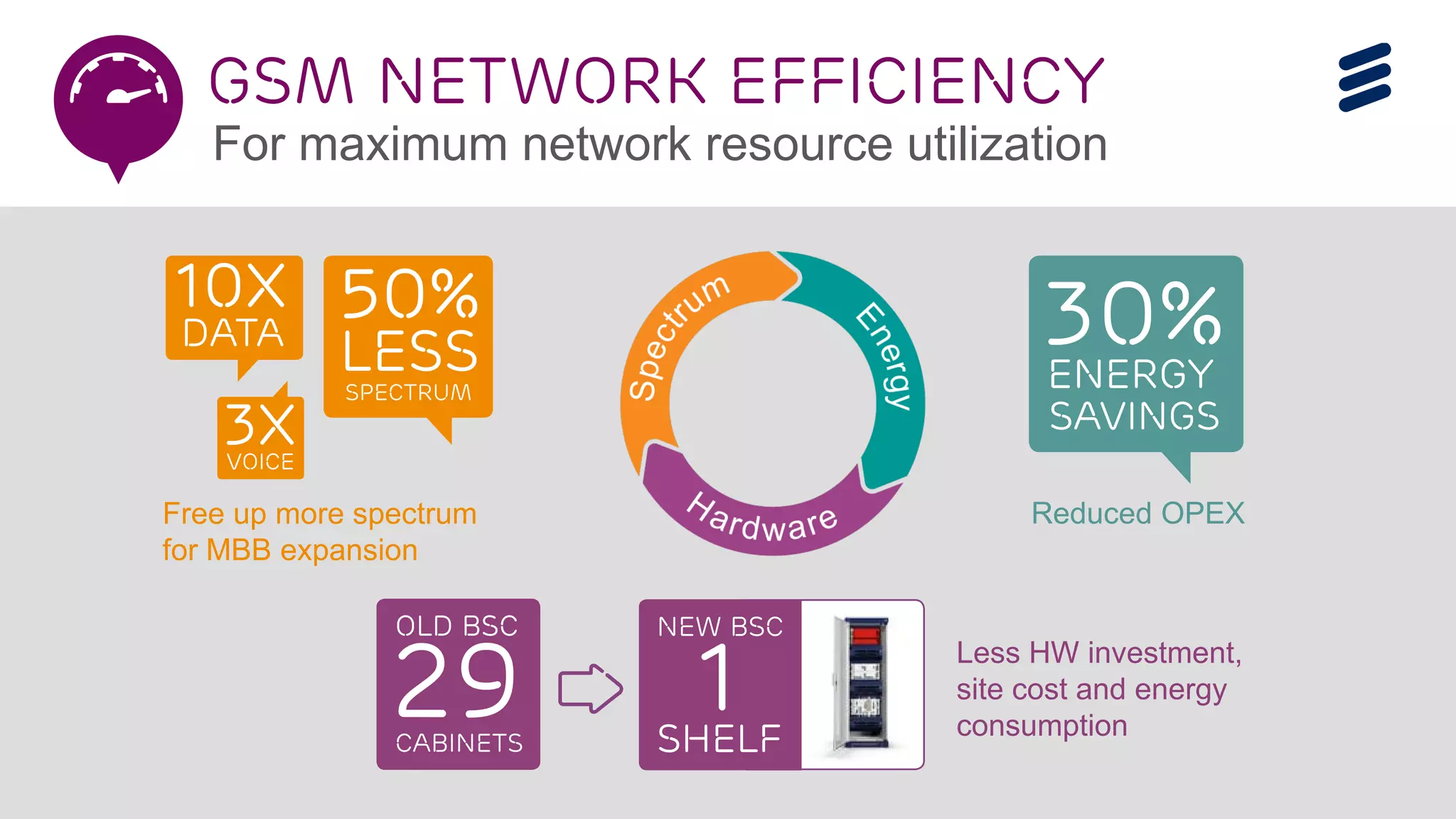 Ericsson Thin Layer GSM | Ericsson Confidential | 26/221 09-FGB 101 097 Uen, Rev A1 | 2014-11-07 | Page 18
GSM network efficiency
For maximum network resource utilization
10x
data
50%
less
spectrum
3xvoice
Free up more spectrum
for MBB expansion
30%energy
savings
Reduced OPEX
29cabinets
GSM
New BSC
1shelf
Less HW investment,
site cost and energy
consumption
Old BSC
 
