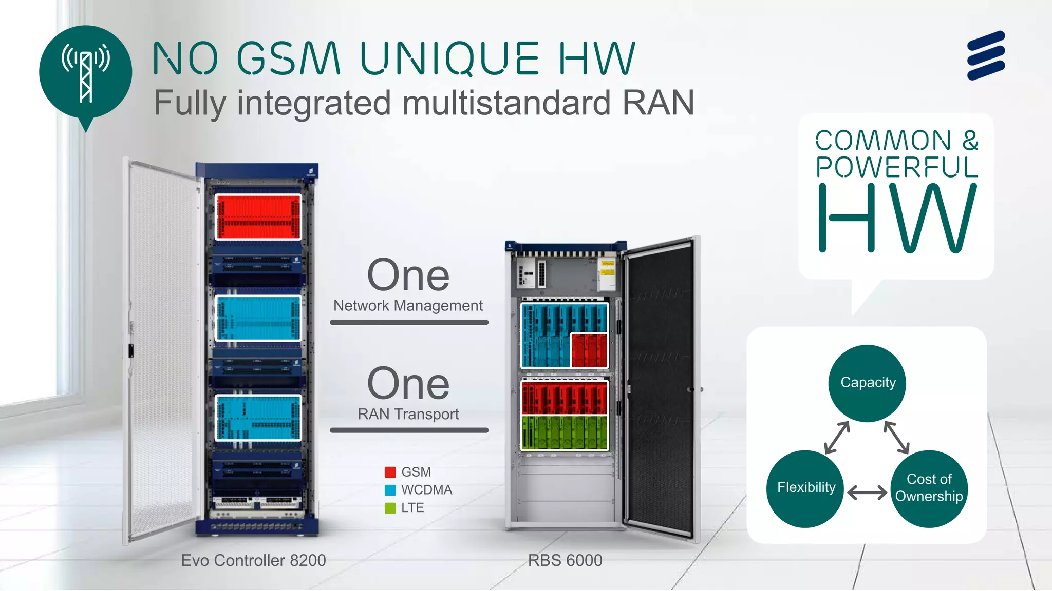 Ericsson Thin Layer GSM | Ericsson Confidential | 26/221 09-FGB 101 097 Uen, Rev A1 | 2014-11-07 | Page 20
Fully integrated multistandard RAN
No GSM unique HW
Common &
HW
Capacity
Flexibility
Cost of
Ownership
OneNetwork Management
OneRAN Transport
GSM
WCDMA
LTE
RBS 6000Evo Controller 8200
Powerful
 