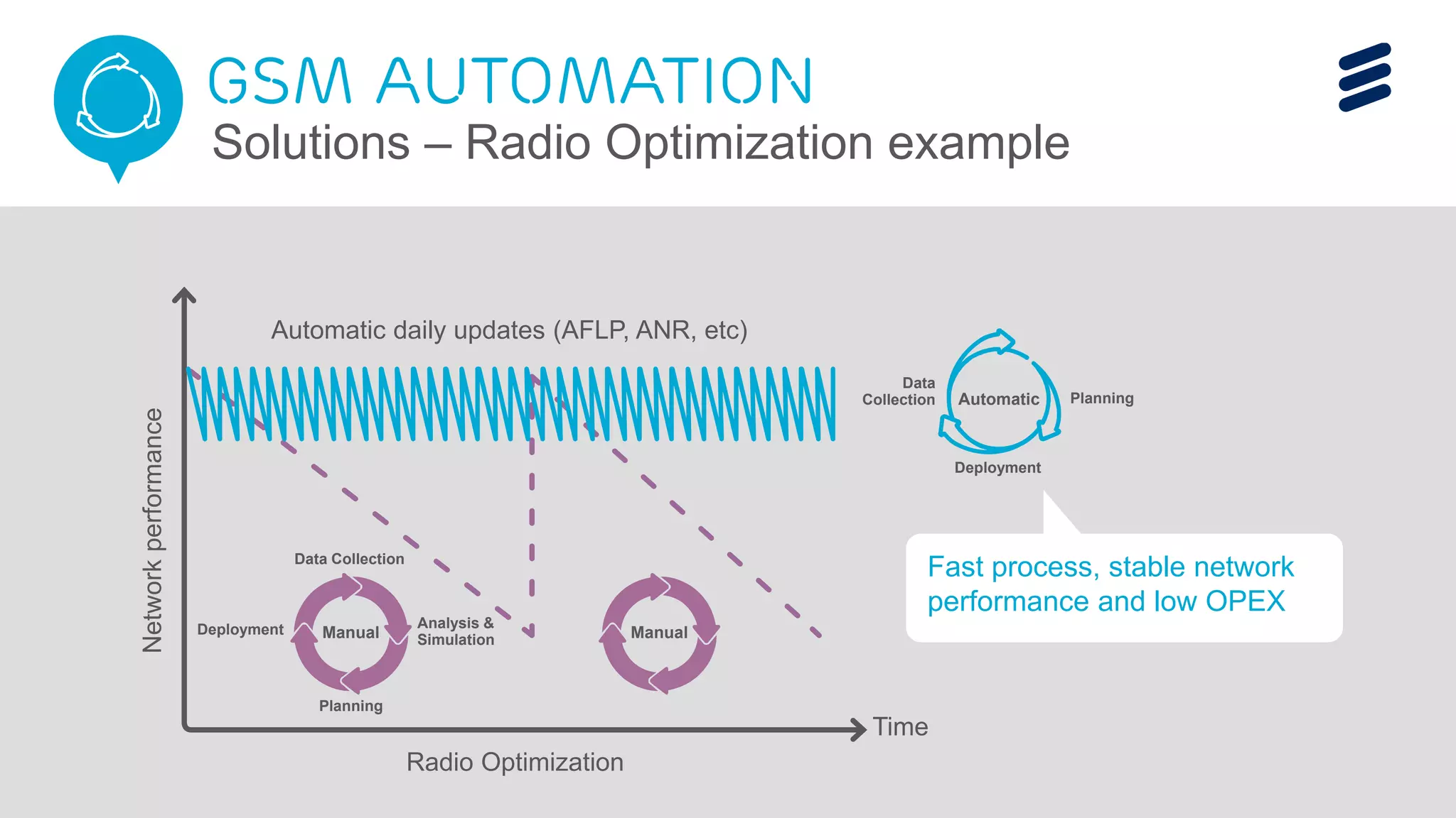 Ericsson Thin Layer GSM | Ericsson Confidential | 26/221 09-FGB 101 097 Uen, Rev A1 | 2014-11-07 | Page 23
GSM automation
Solutions – Radio Optimization example
Fast process, stable network
performance and low OPEX
Automatic
Data
Collection Planning
Deployment
Automatic daily updates (AFLP, ANR, etc)
Radio Optimization
Networkperformance
Time
Data Collection
Deployment
Planning
Analysis &
Simulation ManualManual
 