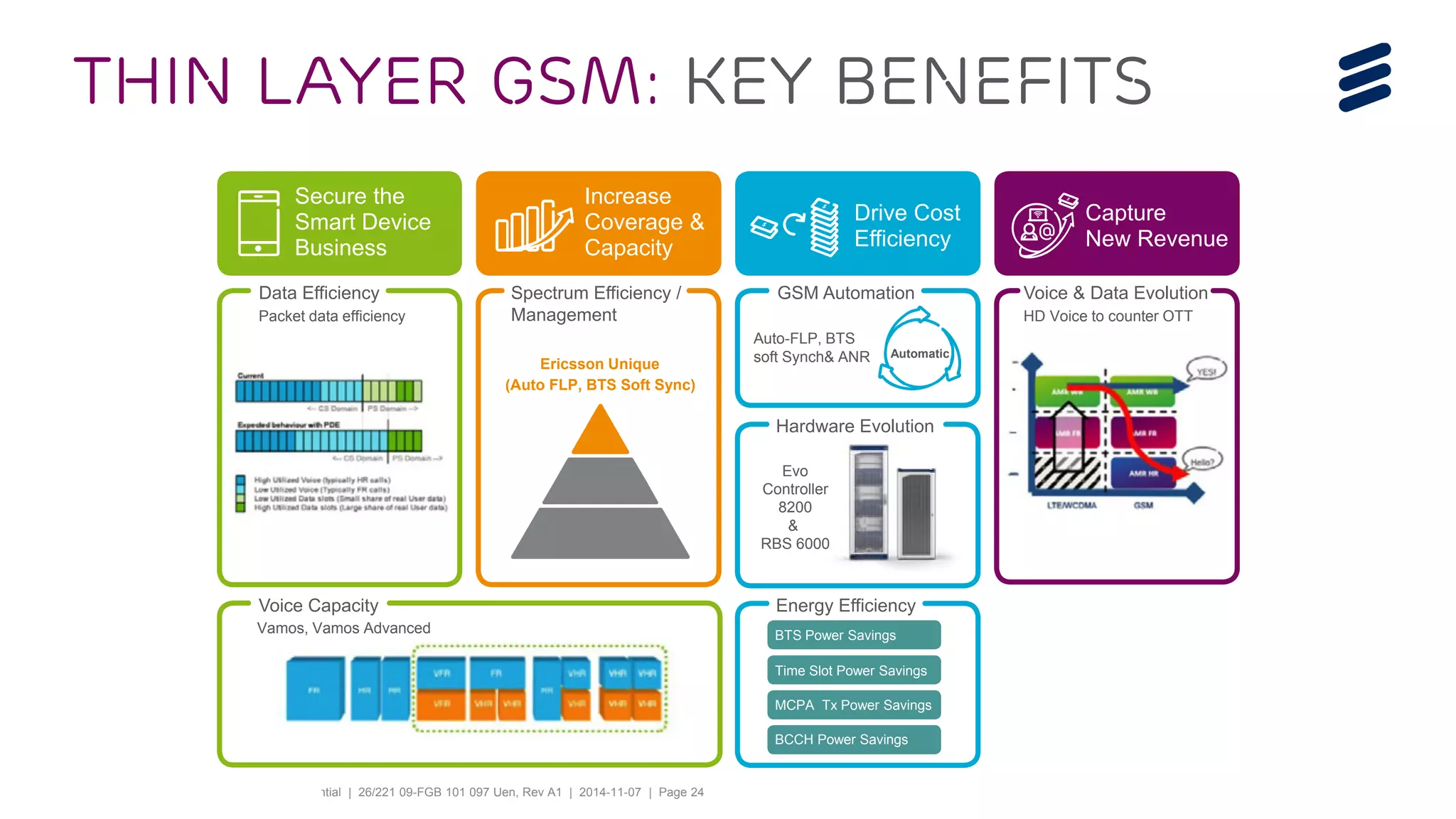 Ericsson Thin Layer GSM | Ericsson Confidential | 26/221 09-FGB 101 097 Uen, Rev A1 | 2014-11-07 | Page 24
Secure the
Smart Device
Business
Increase
Coverage &
Capacity
Drive Cost
Efficiency
Capture
New Revenue
Voice & Data Evolution
HD Voice to counter OTT
Voice Capacity
Vamos, Vamos Advanced
Hardware Evolution
Energy Efficiency
Spectrum Efficiency /
Management
GSM AutomationData Efficiency
Packet data efficiency
Ericsson Unique
(Auto FLP, BTS Soft Sync)
Auto-FLP, BTS
soft Synch& ANR Automatic
BTS Power Savings
Time Slot Power Savings
MCPA Tx Power Savings
BCCH Power Savings
Evo
Controller
8200
&
RBS 6000
Thin layer GSM: key benefits
 